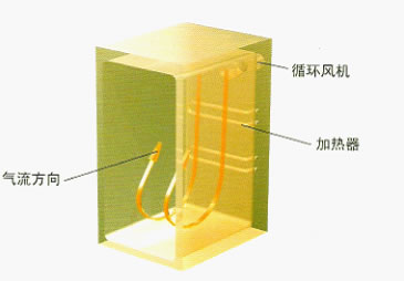 熱風(fēng)循環(huán)烘箱